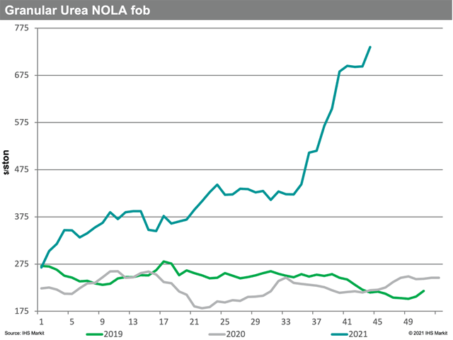 Urea prices rose sharply in October as China and Russia both announced export quotas to restrict supplies to the global market, further fueling a global urea bull run. By the end of the month, urea barges at New Orleans, Louisiana, would surpass $700 per short ton free-on-board -- higher than both DAP and potash barge prices. (Chart courtesy of Fertecon, Agribusiness Intelligence, IHS Markit) 