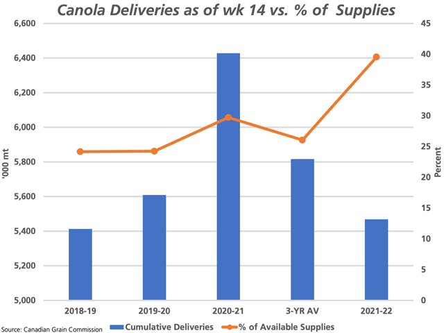 The blue bars indicate the cumulative deliveries of canola as of week 14 into licensed facilities for 2021-22 and the past three crop years, along with the three-year average, measured against the primary vertical axis. The brown line with markers shows the percent of available supplies delivered during this period, calculated as the cumulative deliveries as a percent of the crop year's beginning far stocks added to production. (DTN graphic by Cliff Jamieson)