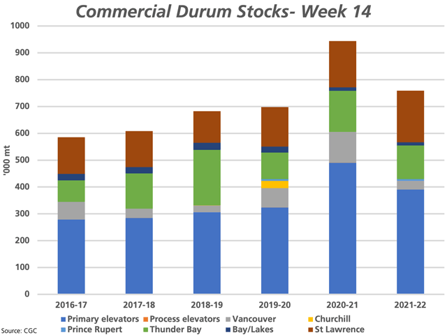 As of week 14, commercial stocks of durum were reported at 758,800 mt in licensed facilities, which is down from 2020-21 but higher than average. St. Lawrence stocks (brown shaded area) are higher than each of the past five years, while primary elevator stocks (light blue area) are second only to the 2020-21 crop year. (DTN graphic by Cliff Jamieson)