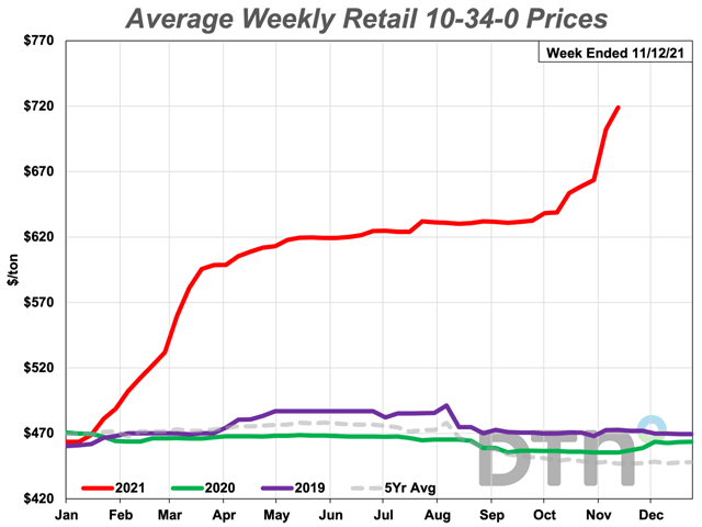 10-34-0 gained 10% compared to last month with an average price of $719 per ton. The starter fertilizer&#039;s price has increased less than many others this year, but it&#039;s still 58% more expensive than last year. (DTN chart)
