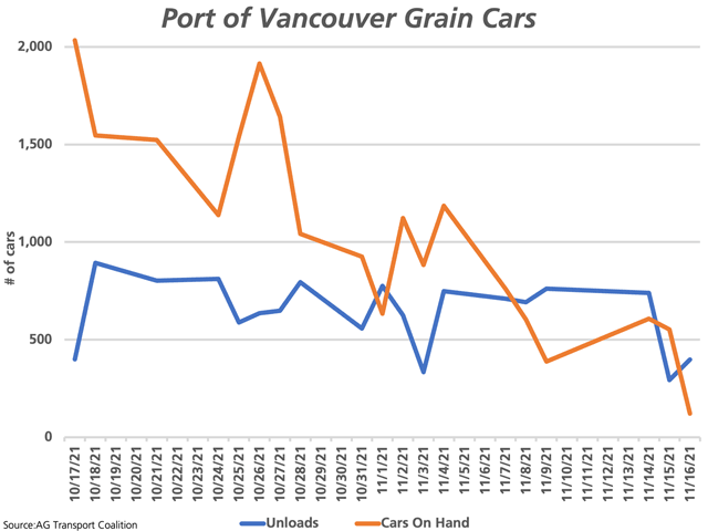 The blue line represents the daily grain hopper car unloads at the Port of Vancouver during the past month while the brown line represents the number of cars on site. With no cars arriving, activity will quickly grind to a halt. (DTN graphic by Cliff Jamieson)