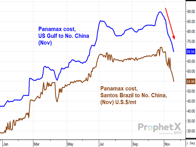 The blue line on the chart above shows the cost of a Panamax hauling grain from the U.S. Gulf to northern China more than doubled in 2021 as a renewal of demand outpaced the ability of many companies to get back to work. In mid-November, shipping costs are finally starting to ease, a welcome sign of normalization. (DTN ProphetX chart)