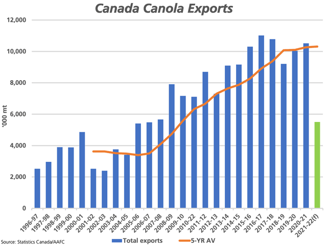 AAFC's November forecast saw canola exports revised 1 mmt lower, to 5.5 mmt, the lowest since the 2006-07 crop year or in 15 years. Canola crush was revised 1 mmt higher, to 8.5 mmt, with no change to forecast ending stocks at 500,000 mt, or 3.5% of annual use. (DTN graphic by Cliff Jamieson)