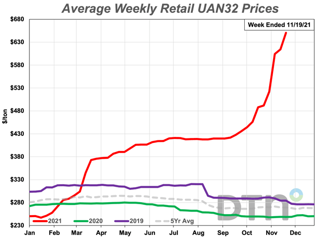 Leading the way higher for fertilizer prices in the third week of November was UAN32, which was up a whopping 32% from a month prior. (DTN graphic)
