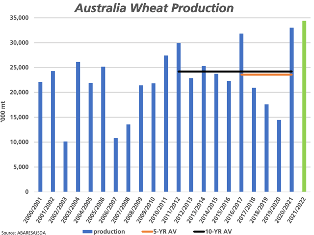 Australia's ABARES has estimated that country's wheat production at a record 34.4 mmt (green bar), up from its previous estimate of 31.5 mmt. This compares to the five-year average of 23.6 mmt (horizontal brown line) and the 10-year average of 24.2 mmt (horizontal black line). (DTN graphic by Cliff Jamieson)