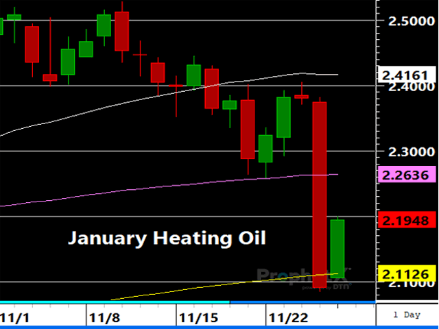 Heating oil found support at the 200-day moving average Friday and overnight, an encouraging technical sign. (DTN ProphetX chart)