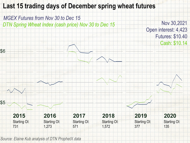 With over 4,000 contracts of open interest in the now-expiring December Minneapolis spring wheat futures contract, the next two weeks of trading may pressure futures and cash prices to converge. (Graphic by Elaine Kub)