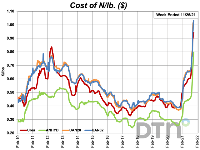 The cost of nitrogen per pound has risen significantly this year as average retail prices for nitrogen fertilizers have continued to climb by double digits the past several weeks. (DTN chart)