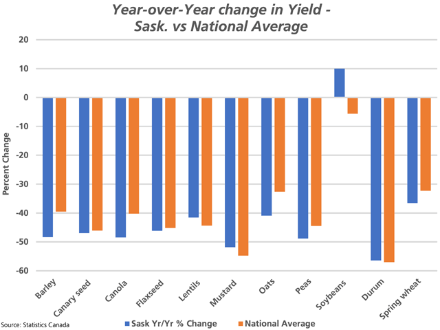 This chart shows the year-over-year change in yield in hardest-hit Saskatchewan (blue bars), with most crop yields shown down from 36.6% lower than the previous year (spring wheat) to 56.4% lower (durum). Soybean yields were an exception, increasing by 2 bpa or 10% from the weaker-than-average yield achieved in 2020. (DTN graphic by Cliff Jamieson)