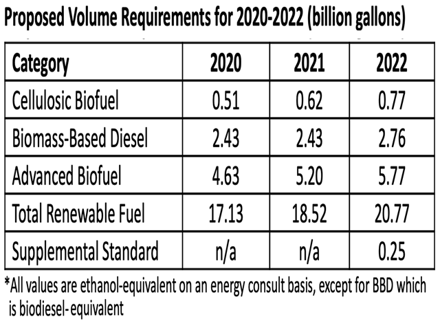 EPA proposed volume cuts to corn-based ethanol&#039;s portion of the Renewable Fuel Standard retroactively for 2020 and for the current 2021 year. The corn-based ethanol volume is found by subtracting the advanced biofuel number from the total renewable fuel number. (DTN graphic by Nick Scalise)