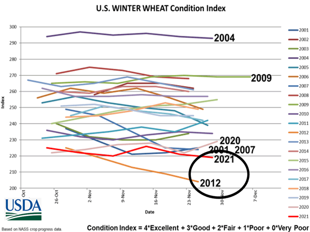 USDA NASS winter wheat condition ratings at the end of November are the lowest since 2012 and second-lowest so far in the 21st century. (USDA graphic)