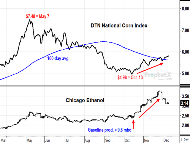 Cash corn prices climbed to a new three-month high Thursday, Dec. 9, and ethanol prices remain much higher than this summer, strong reasons to be optimistic about ethanol demand. (DTN ProphetX chart by Todd Hultman) 