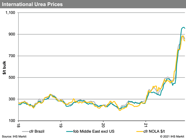 November saw New Orleans, Louisiana, (NOLA) urea values remain far below those of the rest of the world as the domestic market was quiet, but the global market was heating up. Factors included China and Russia having previously announced export quotas on nitrogen fertilizers and India continuing to tender for large shares of the world&#039;s available urea supply. (Chart courtesy of Fertecon, Agribusiness Intelligence, IHS Markit) 