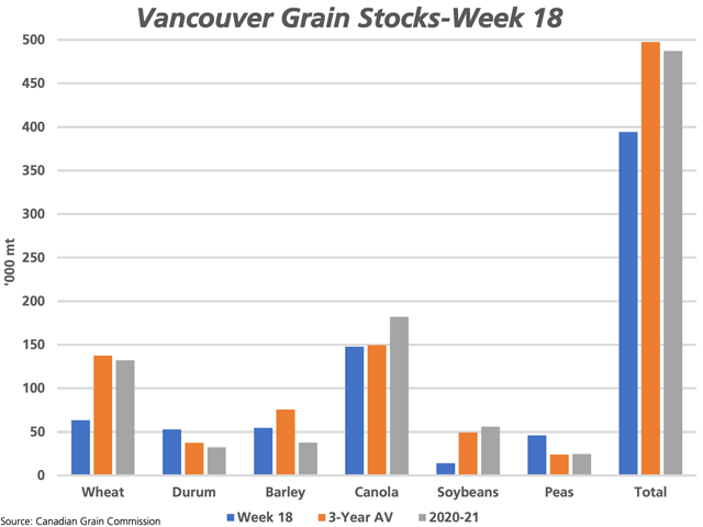 Canadian Grain Commission data points to tight grain stocks in Vancouver terminals at the end of week 18 or the week ending Dec. 5. Stocks of wheat, at 63,500 mt (blue bar), are even tighter than shown when one considers that only 36,600 mt falls into the No. 1 CWRS stocks. (DTN graphic by Cliff Jamieson)