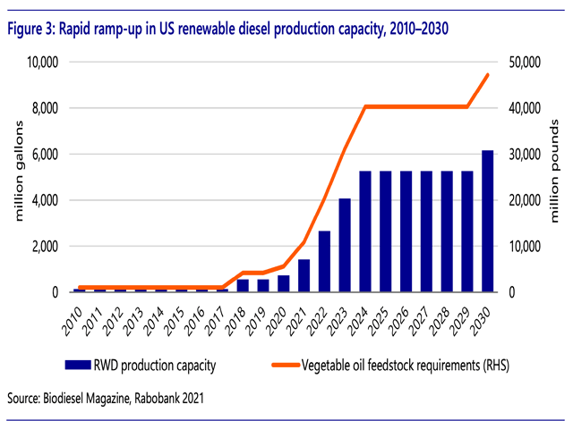 A look at renewable diesel production, including the forecast through 2030 by Rabobank. The blue charts show renewable diesel capacity while the orange line shows the vegetable oil needs it will take to meet that demand. (Image from Rabobank: The Rush to Crush, September 2021)