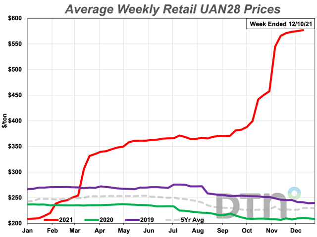 The average retail price of UAN28 was up 20% from a month prior. The nitrogen fertilizer&#039;s average price was at $577 per ton the first full week of December 2021, which continues to be an all-time high in the DTN data set. (DTN chart)
