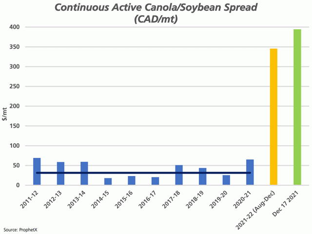 Over the past 10 crop years (2011-12 to 2020-21), the continuous active canola/soybean spread, measured in CAD/metric ton, ranged from a crop year low of $17.89/mt to a high of $69.01/mt (canola above soybeans), while averaging $31.53/mt. This spread has averaged $345.65/mt since Aug. 1 (yellow bar), while on Dec. 17, closed at $394.50/mt (green bar). (DTN graphic by Cliff Jamieson)