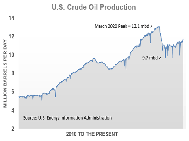U.S. crude oil production fell sharply in 2020, losing a quick 26% as the pandemic arrived. The industry is still trying to heal from severe financial losses, and current production is 1.4 million barrels per day (bpd) short of the pre-pandemic level of 13.1 million bpd. (Source: U.S. Energy Information Administration)