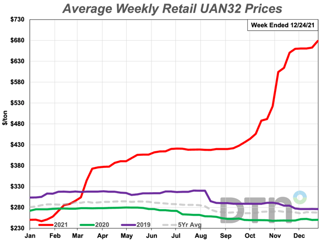UAN posted a slight price increase from last month, but every step up sets another all-time high price in DTN&#039;s data. (DTN chart)