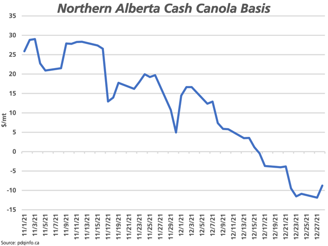 This chart shows the cash canola basis against the March contract for pdq's northern Alberta region, weakening from $29.02/mt over the March contract in early November to as weak as $11.85/mt under the March on Dec. 27. A sign of strength in basis was seen across all nine regions of the prairies on Dec. 28, which bears watching. (DTN graphic by Cliff Jamieson)