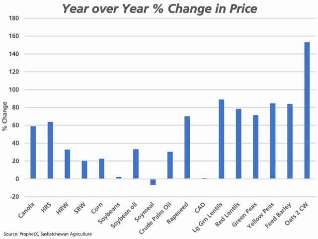 This chart shows the percent change in price from Dec. 31, 2020, to Dec. 31, 2021, on the continuous active futures charts, the spot Canadian dollar and cash market data reported by Saskatchewan Agriculture.  (DTN graphic by Cliff Jamieson)