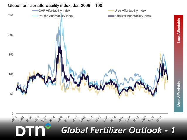 Higher fertilizer prices in 2022 drove nutrients to be less affordable for farmers. (CRU graphic)