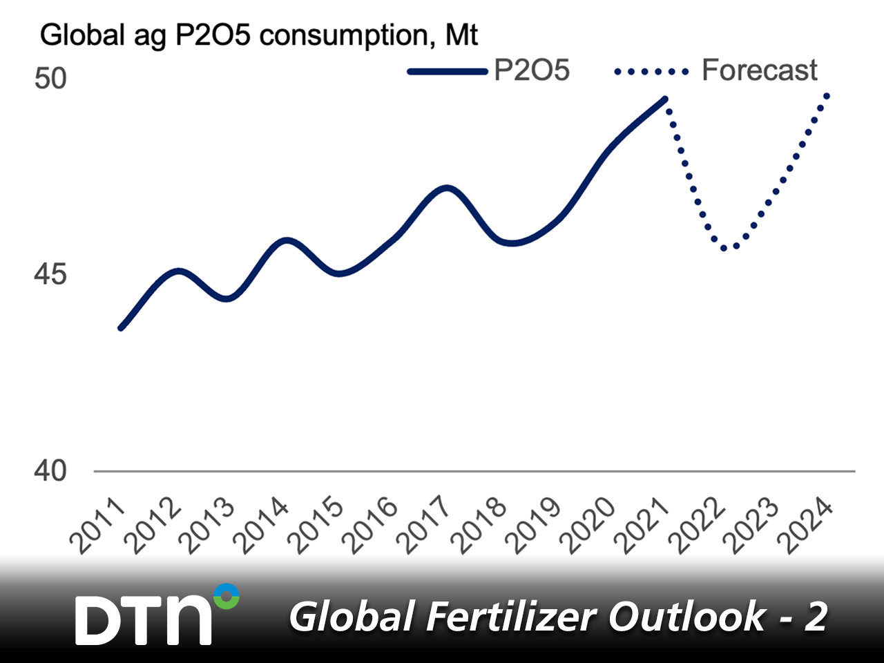 Demand destruction from record high phosphorus fertilizer prices was seen across the globe in 2022. Demand should rebound in 2023 and 2024, depending on fertilizer affordability. (CRU Graphic)