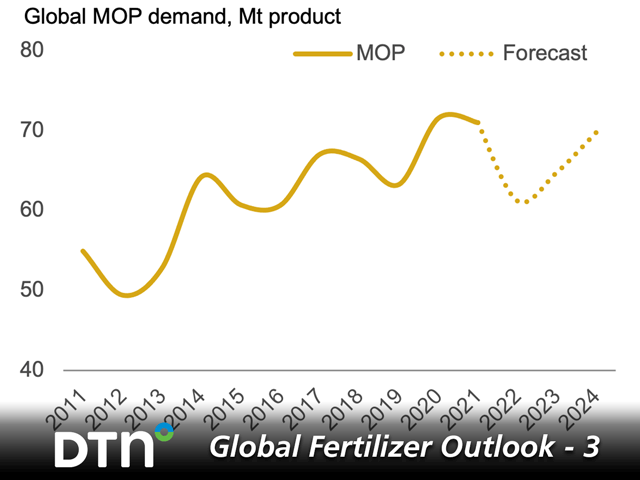 Supply concerns with the war in Ukraine and fertilizer price affordability pushed potash demand lower in 2022 and this downward trend is expected to remain in place in 2023. (CRU Graphic)