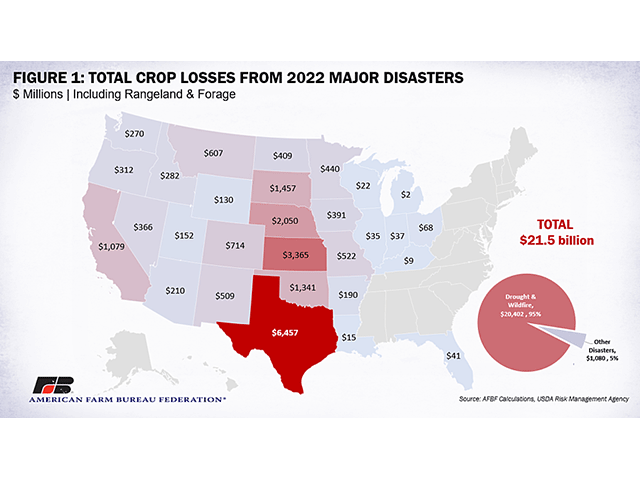 A look at total some crop losses in 2022 from major disasters by the American Farm Bureau Federation earlier this year. Crop insurance paid out $19 billion in indemnities, but AFBF pegged uncovered losses last year at nearly $10.5 billion. USDA is defending how it chose to divvy up $3.2 billion in disaster aid. (Image courtesy of AFBF)