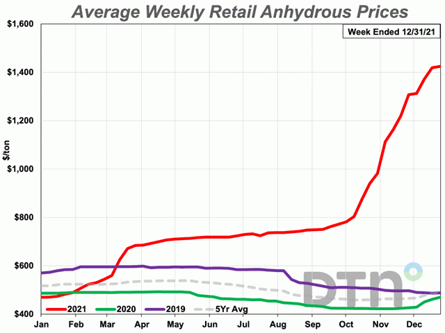 Anhydrous has an average national price of $1,428/ton, a new all-time high in the DTN data set.  (DTN chart)