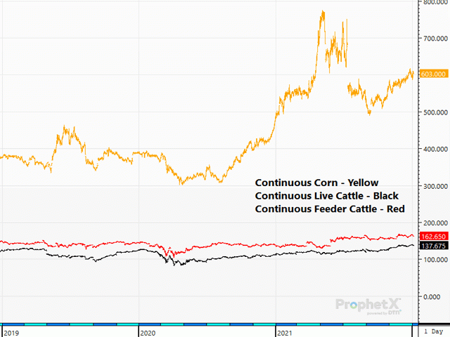 When feed costs become this extravagant, knowing your costs becomes even more important and all expenses must be monitored. (DTN ProphetX chart by ShayLe Stewart)