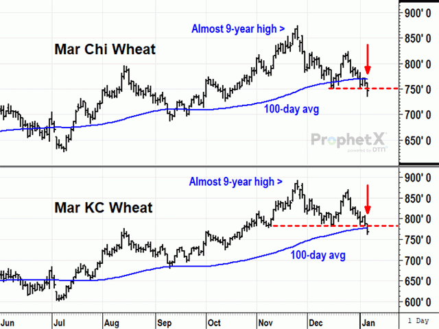 On Thursday, Jan. 6, 2022, bull markets in winter wheat were stopped cold by new two-month lows in both March Chicago wheat and March KC wheat. (DTN ProphetX chart by Todd Hultman)