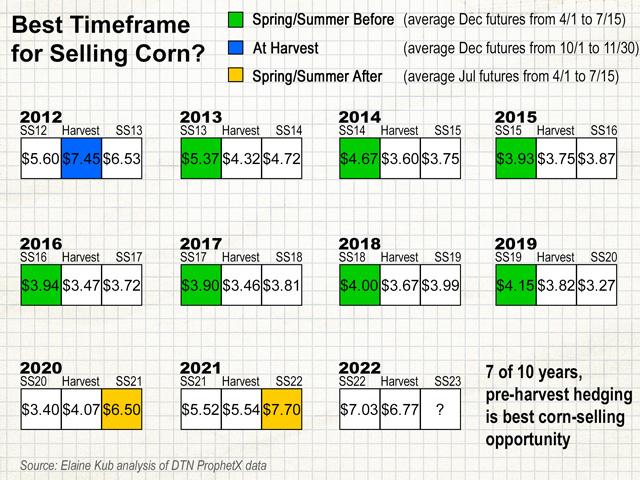 The past two marketing years rewarded grain marketers who did nothing until the spring and summer after harvest, but the far more common seasonal pattern encourages locking in prices before each crop is harvested. (Graphic by Elaine Kub)