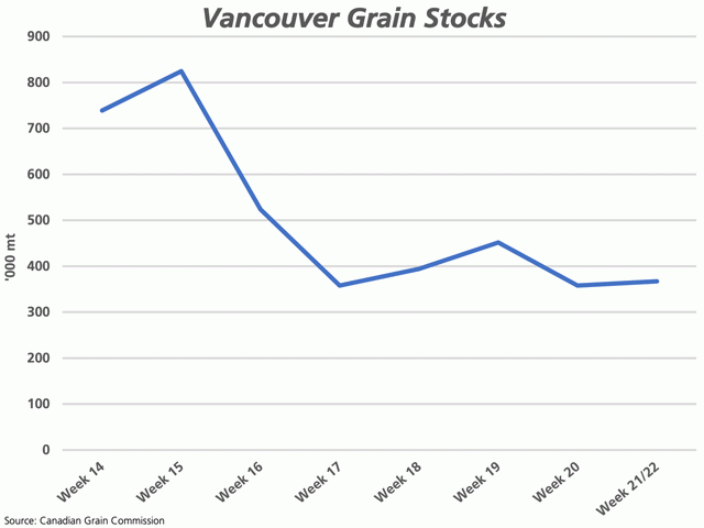 Week 21/22 CGC data shows Vancouver grain stocks at 366,900 mt, remaining close to the lows reached following the extreme weather event faced in British Columbia. (DTN graphic by Cliff Jamieson)