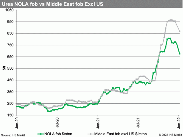U.S. urea continues to trade at a much lower amount relative to the global market, as evident in this chart comparing New Orleans, Louisiana, (NOLA) urea to Middle East achieved sales. (Chart courtesy of Fertecon, Agribusiness Intelligence, IHS Markit)