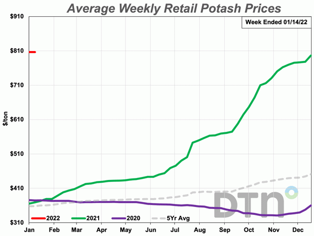 Potash fertilizer prices are 116% more expensive than one year ago. (DTN chart)