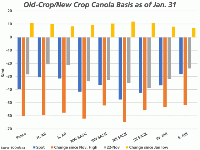 The blue bars represent pdqinfo's spot canola basis across the Prairies, while the brown bars represent how much the spot basis has weakened since its most favorable basis was reported in November 2021. The grey bar represents the new-crop basis for November, while the yellow bars show how much this basis has strengthened during the past month. (DTN graphic by Cliff Jamieson)