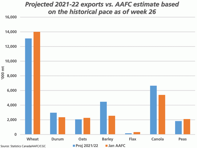 The brown bars of this chart represent the current AAFC forecast for 2021-22 exports for the crops selected, while the blue bars represent projected crop year exports based on the average pace of movement during the past five years during the first 26 weeks of the crop year. Projections show higher-than-forecast exports of durum, barley and canola, although supplies will be a limiting factor. (DTN graphic by Cliff Jamieson)