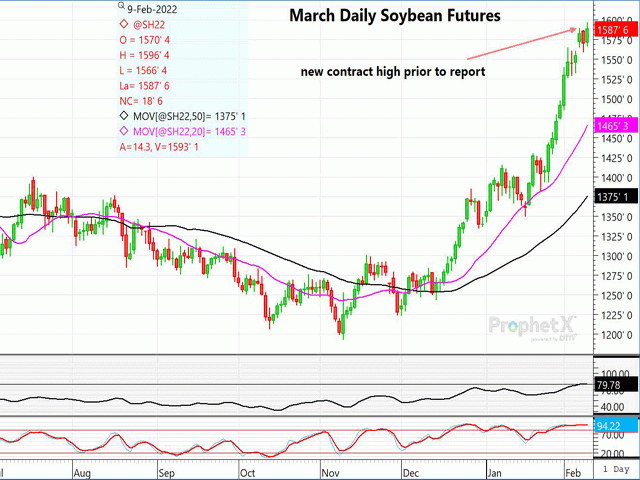 This chart shows the daily March soybean futures more than an hour after the WASDE report release trading at the very same level, and a new contract high, as before the report. New- and old-crop soybeans and meal went on to make new contract highs late in the day. (DTN ProphetX chart) 