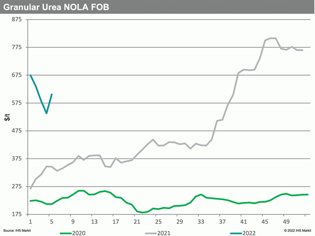 Urea prices were extremely volatile at the U.S. Gulf in January. Due to the seasonal quietness usually seen in the U.S. early in the year, NOLA urea barge values were subject to forces including a softer global market, impressions of ample supplies from previous month&#039;s imports in the U.S., and traders trying to find new price levels after unprecedented strength last fall and winter in a now unsupported environment. (Chart courtesy of Fertecon, Agribusiness Intelligence, IHS Markit) 