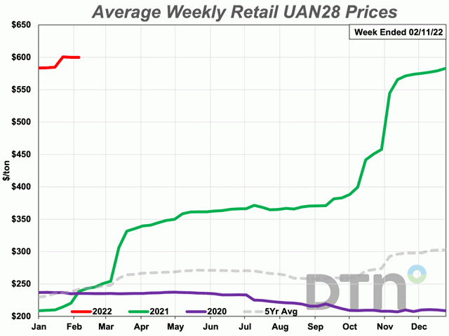 In recent weeks, the average retail price of UAN28 was at or above $600 per ton. This is the first time UAN28 has ever been above $600 per ton in DTN&#039;s dataset. (DTN chart)