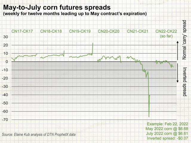 The carry spread between the May and July corn futures contracts is typically about 6 cents wide (July priced 6 cents higher than May), but in 2021 and now in 2022, nearby corn spreads have inverted to signal urgent demand for the short supply. (Graphic by Elaine Kub)