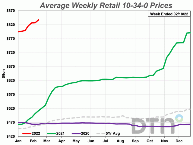 At $837 per ton, the average retail price of 10-34-0 was 5% more expensive the second full week of February 2022 than it was a month ago. (DTN chart)