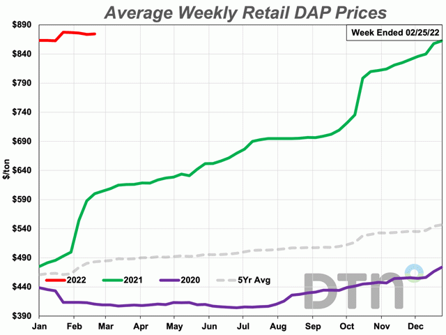 At $874 per ton the last full week of February, the average retail price of DAP was down $3 per ton from $877 a month ago. However, DAP remains 45% higher in price than it was a year ago. (DTN chart)