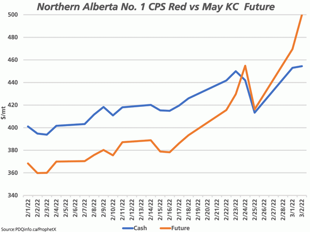 This chart shows the trend in the cash bid for No. 1 CPS Red 11.5% protein for the northern Alberta region since Feb. 1 and the May Kansas City future, converted to Canadian dollars. The spread, or basis, has moved from a high of $38.07/mt CAD over the future on Feb. 9, to a low of $45.44/mt under on March 2. (DTN graphic by Cliff Jamieson)
