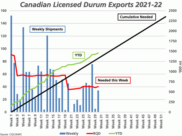 The blue bars represent the weekly licensed exports of Canadian durum, with 34,300 mt shipped in week 30. The red line is the volume needed each week to reach the current export forecast, both measured against the primary vertical axis. The green line shows the cumulative volume shipped, which is ahead of the steady pace needed to reach the current forecast (black line), both measured against the secondary vertical axis. (DTN graphic by Cliff Jamieson)