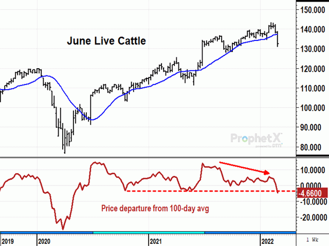 June cattle broke below its 100-day average (blue line) in the week ended March 4 and fell below the average by more than recent corrections -- a bearish change of momentum. The explosion of feed costs, related to war in Ukraine, is pressuring prices lower (DTN ProphetX chart).