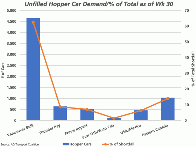 The Western Canada rail situation is showing some improvements as of week 30. As seen on the attached chart, unfilled demand for hopper cars for the Vancouver bulk market totals 4,653 cars (blue bar against the primary vertical axis), which represents 62.5% of the total unfilled demand (brown line against the secondary vertical axis). (DTN graphic by Cliff Jamieson)