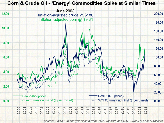 Crude oil at $120 and corn at $7.30 in March 2022 seem close to their nominal all-time highs ($147 and $8.43, respectively). But considered in inflation-adjusted terms, these commodities are still well off the highest values consumers have once paid. (DTN graphic by Elaine Kub)