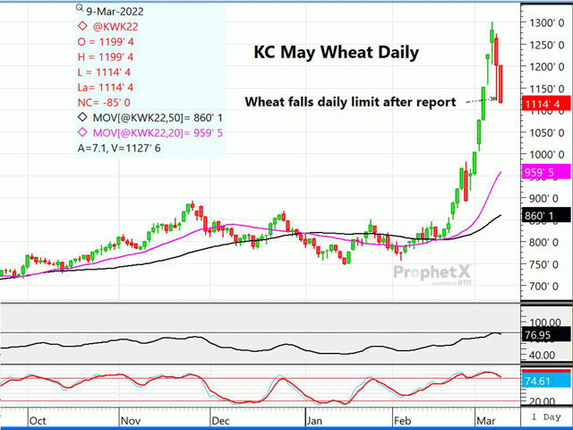The chart above is a daily chart of Kansas City May wheat, which fell to limit losses Wednesday soon after the WASDE report release. Despite a mildly bearish tone to the U.S. and world wheat balance sheet, wheat may very well have gone limit down without the news, as liquidation continues from Tuesday. (DTN ProphetX chart)